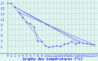 Courbe de tempratures pour Markstein Crtes (68)