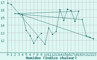 Courbe de l'humidex pour Langres (52) 