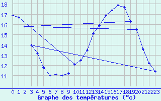 Courbe de tempratures pour Cernay-la-Ville (78)