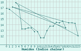 Courbe de l'humidex pour Cap Mele (It)