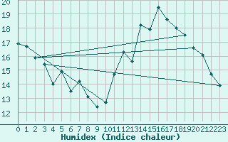 Courbe de l'humidex pour Mont-Saint-Vincent (71)