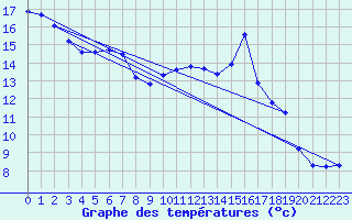 Courbe de tempratures pour Herhet (Be)