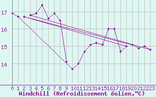 Courbe du refroidissement olien pour Thyboroen