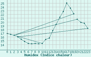 Courbe de l'humidex pour Abbeville (80)