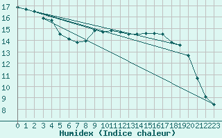 Courbe de l'humidex pour Sorcy-Bauthmont (08)