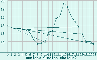 Courbe de l'humidex pour Nonaville (16)