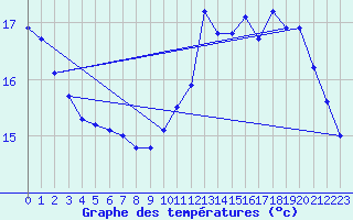 Courbe de tempratures pour Strasbourg (67)