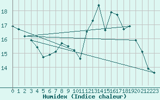 Courbe de l'humidex pour Abbeville (80)