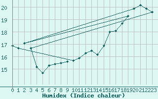 Courbe de l'humidex pour Beauceville