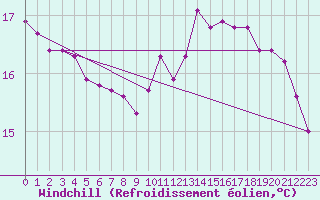 Courbe du refroidissement olien pour Donnemarie-Dontilly (77)