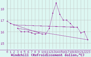 Courbe du refroidissement olien pour Bischofszell