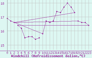 Courbe du refroidissement olien pour Corsept (44)