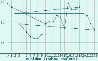 Courbe de l'humidex pour Bruxelles (Be)