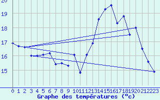 Courbe de tempratures pour Lillers (62)