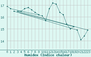 Courbe de l'humidex pour Saint-Nazaire (44)