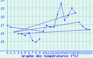 Courbe de tempratures pour La Javie (04)