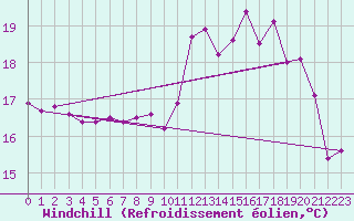 Courbe du refroidissement olien pour Brest (29)