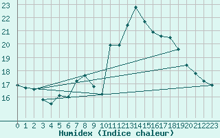 Courbe de l'humidex pour Melle (Be)