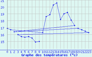 Courbe de tempratures pour Aigrefeuille d