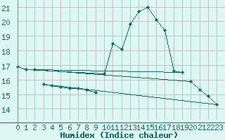 Courbe de l'humidex pour Guret Grancher (23)