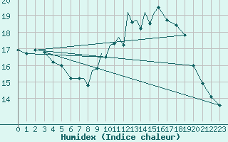 Courbe de l'humidex pour Middle Wallop