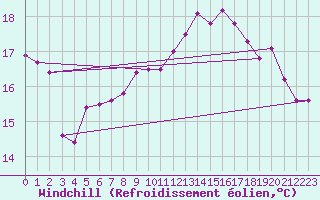 Courbe du refroidissement olien pour Pointe de Chassiron (17)
