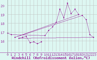 Courbe du refroidissement olien pour Chlons-en-Champagne (51)