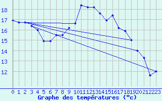 Courbe de tempratures pour Gruenow