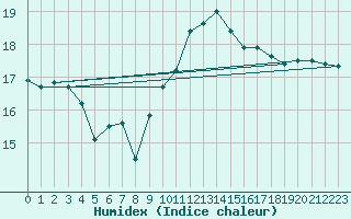 Courbe de l'humidex pour Valence (26)