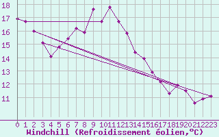 Courbe du refroidissement olien pour Soltau