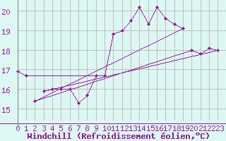 Courbe du refroidissement olien pour Ile de Groix (56)