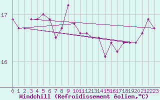 Courbe du refroidissement olien pour Capo Palinuro