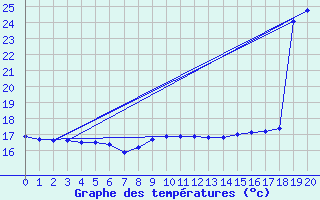 Courbe de tempratures pour le bateau 9HA2583