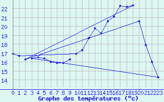 Courbe de tempratures pour Treize-Vents (85)