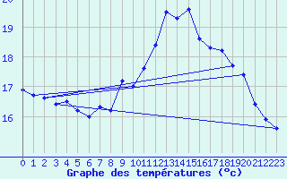 Courbe de tempratures pour Cap de la Hve (76)