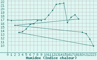Courbe de l'humidex pour Bad Lippspringe