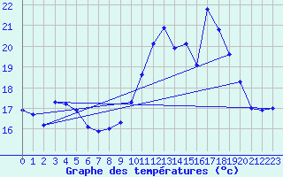 Courbe de tempratures pour Voinmont (54)