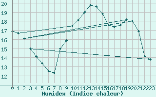 Courbe de l'humidex pour Besanon (25)