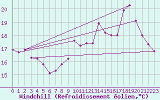 Courbe du refroidissement olien pour Perpignan (66)