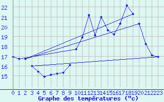 Courbe de tempratures pour Dax (40)