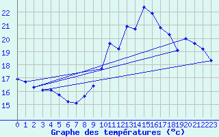 Courbe de tempratures pour Charmant (16)