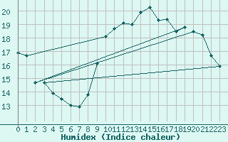 Courbe de l'humidex pour Brignogan (29)