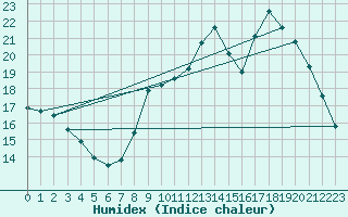 Courbe de l'humidex pour Nostang (56)