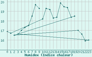 Courbe de l'humidex pour Uto