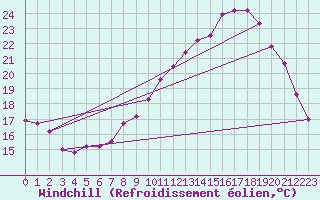 Courbe du refroidissement olien pour Kleine-Brogel (Be)