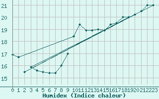 Courbe de l'humidex pour Douzy (08)