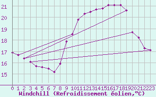 Courbe du refroidissement olien pour Ile de Brhat (22)