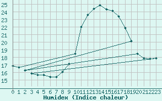 Courbe de l'humidex pour Oviedo