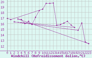 Courbe du refroidissement olien pour Lans-en-Vercors - Les Allires (38)