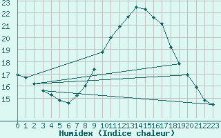 Courbe de l'humidex pour San Casciano di Cascina (It)